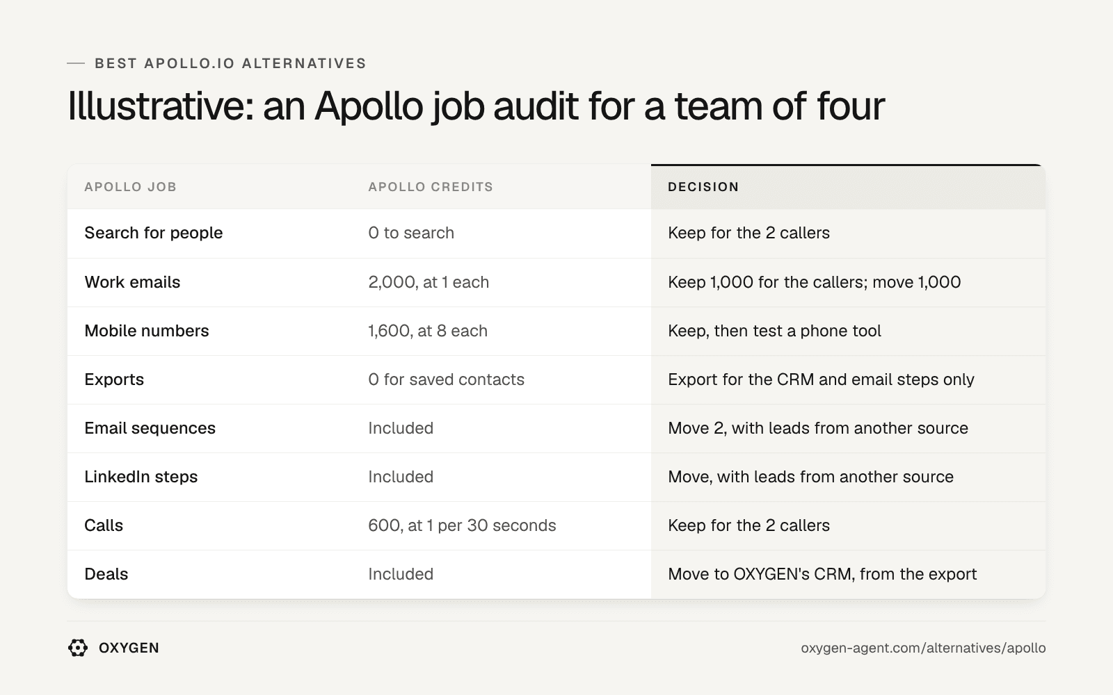 Illustrative: an Apollo job audit for a team of four, with the Apollo credits of each job and a decision: keep, export or move.