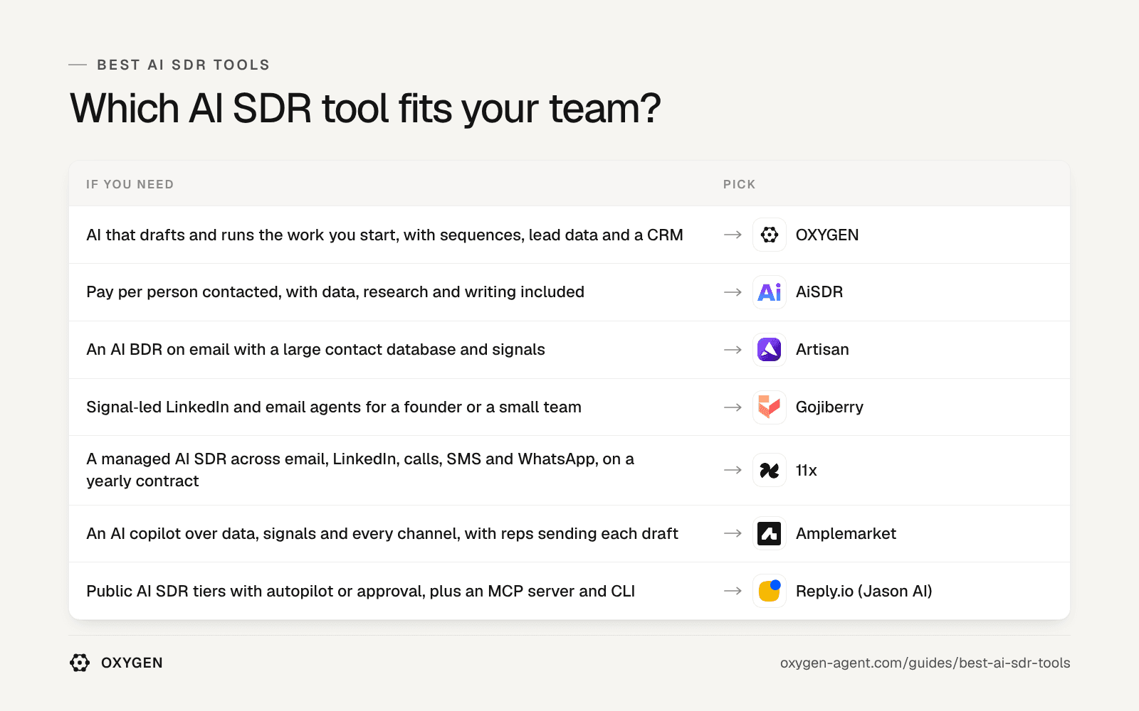 Which AI SDR tool fits: OXYGEN, AiSDR, Artisan, Gojiberry, 11x, Amplemarket, Reply.io (Jason AI).