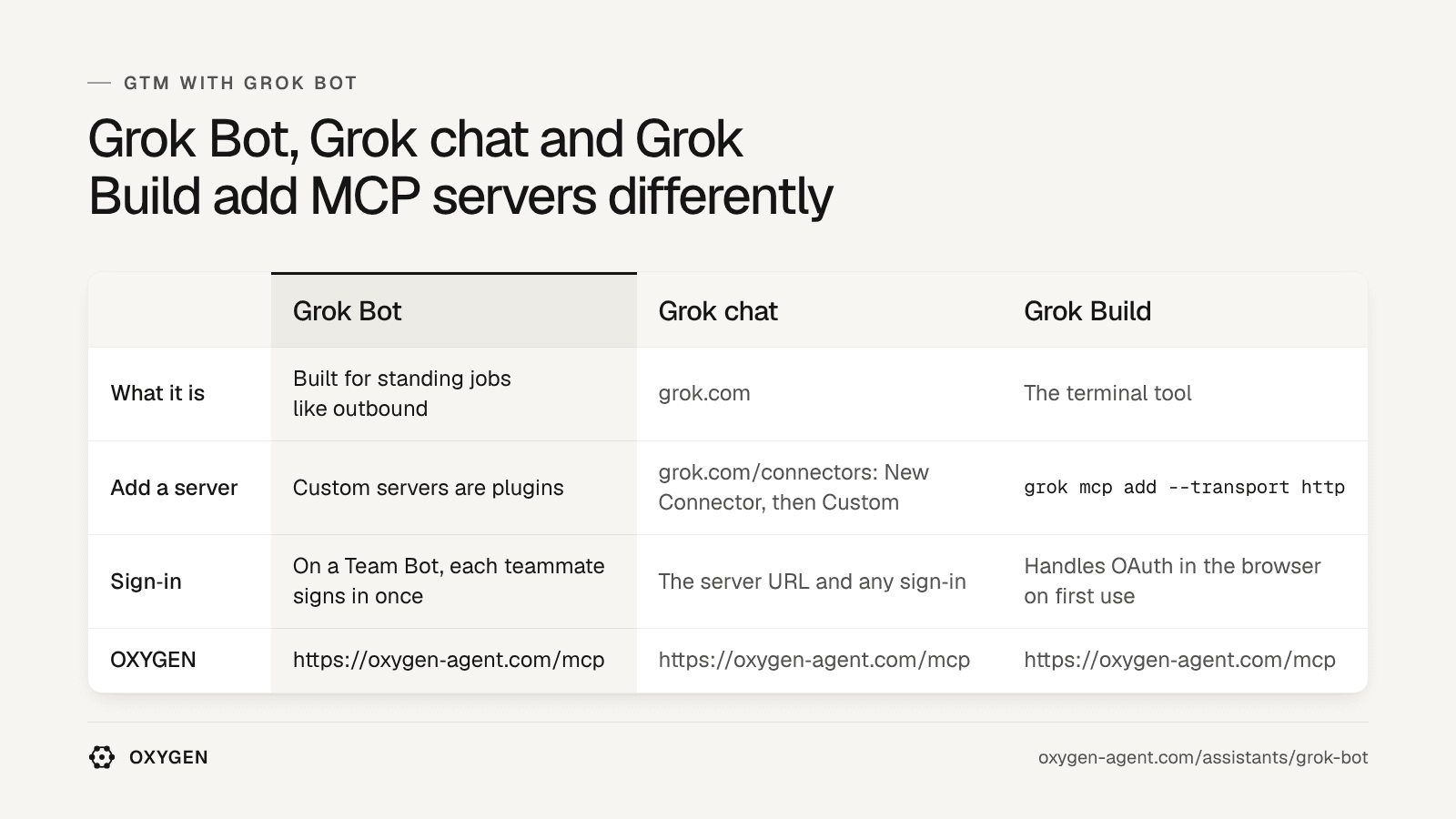 Grok Bot: custom servers are plugins. Grok chat: grok.com/connectors. Grok Build: grok mcp add. OXYGEN: https://getoxygenhq.com/mcp in each.