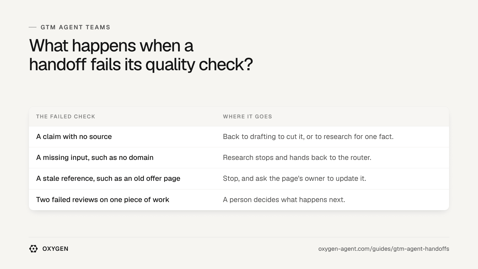 What happens when a handoff fails its quality check: a claim with no source, a missing input, a stale reference or two failed reviews.