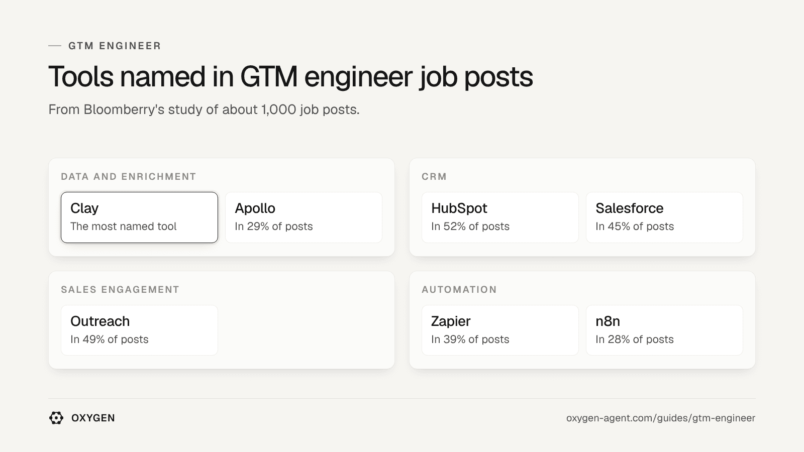 Tools named in GTM engineer job posts: Clay, Apollo, HubSpot, Salesforce, Outreach, Zapier and n8n.