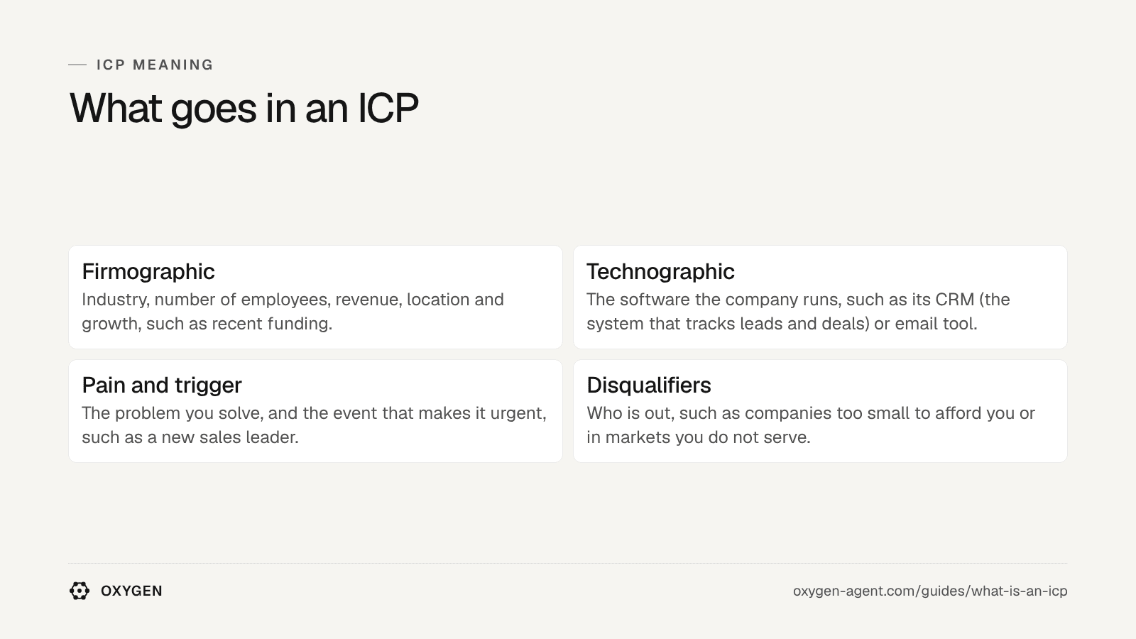 What goes in an ICP: firmographic, technographic, pain and trigger, disqualifiers.