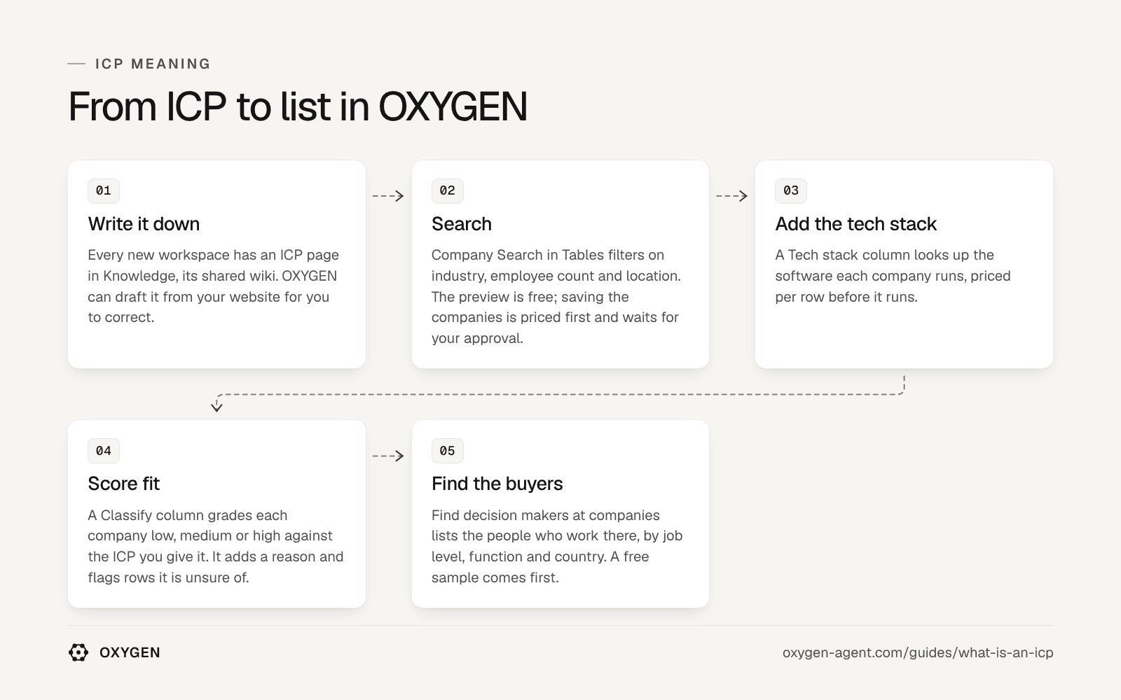 From ICP to list in OXYGEN: write it down, search, add the tech stack, score fit and find the buyers.